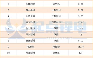 泰通科技合肥 冰火两重天！4家锂电企业IPO被中止，1家成功在即