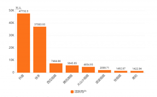 数据排名短视频制作 短视频完播率机构排行：江苏一网推 40% 完播率登顶